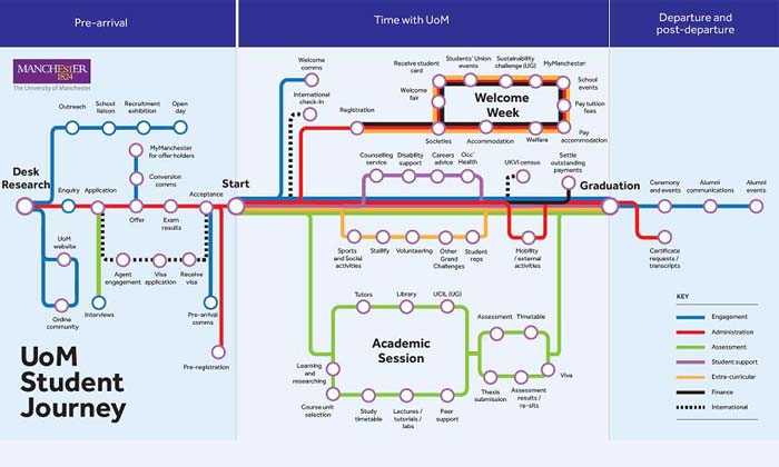 Student Lifecycle Project