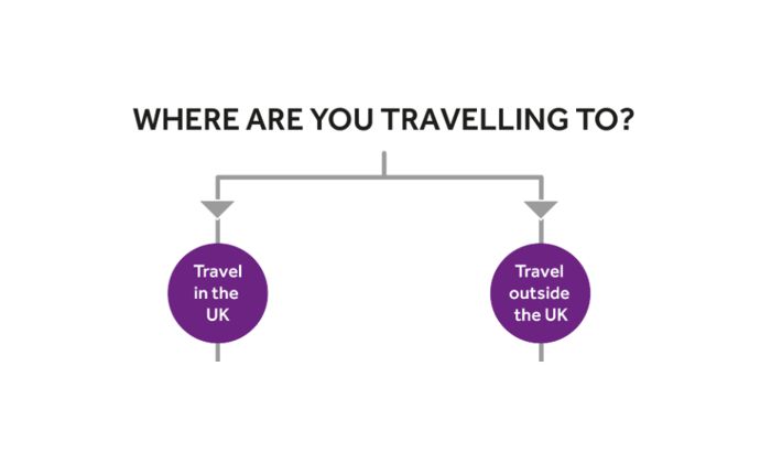 Flowchart simplifies the travel booking process