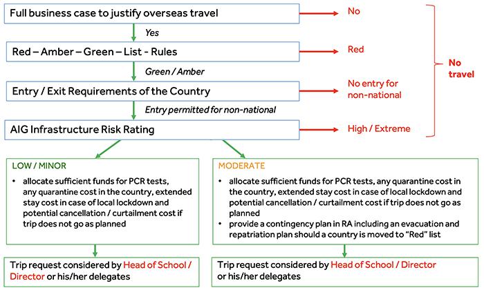 Travel flowchart