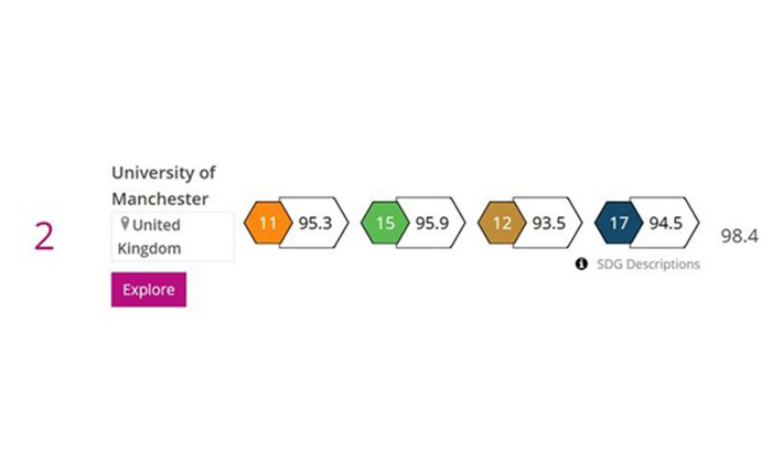 Manchester ranked 2nd globally, excelling in SDGs 11, 12, 15 and 17.